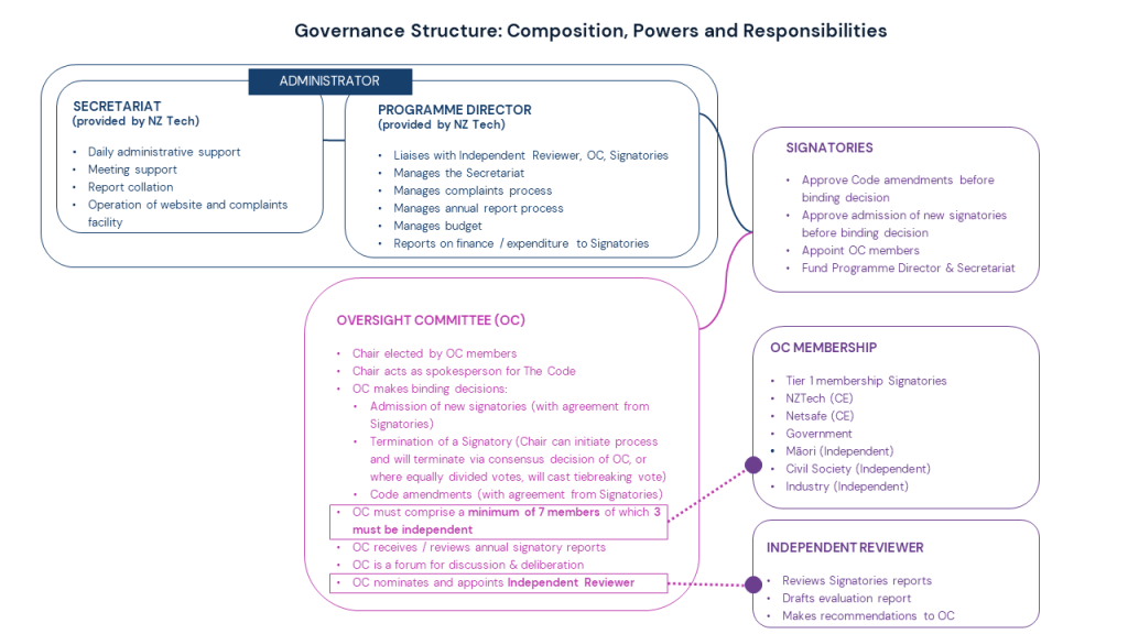 Governance of the code